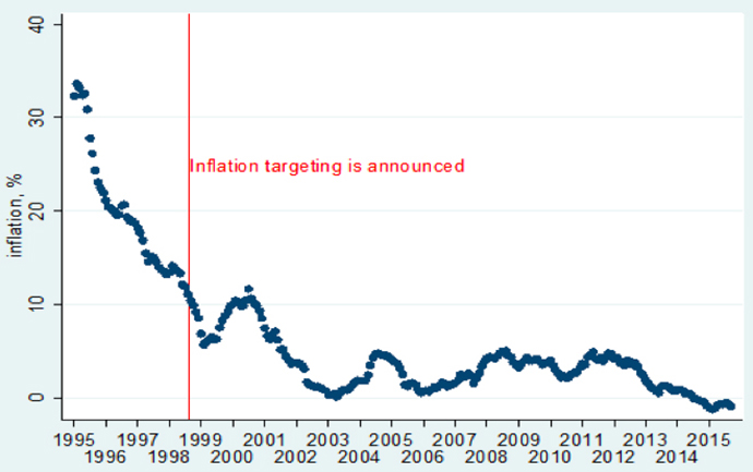 Инфляция в Польше была низкой несмотря на годы бума перед   мировым кризисом   2007-2008 годов, в отличие от Украины, где приток валюты привел к нестерилизованных интервенций НБУ для поддержания фиксированного номинального обменного курса гривны к доллару и высокой инфляции, которая достигла в среднем 9,9% за 2003-2007 годы