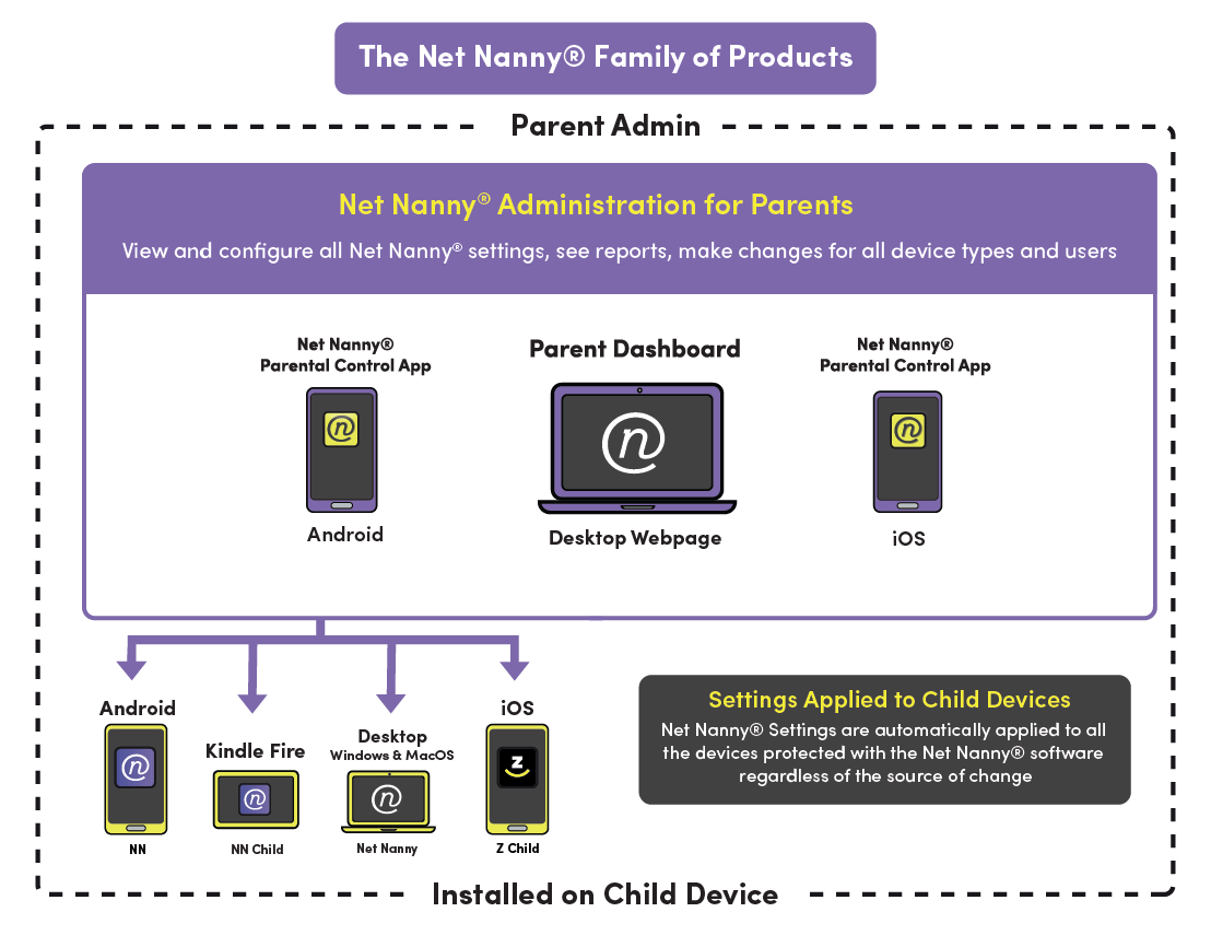 Чтобы купить Pass Family Protection Pass и получить учетную запись Net Nanny®, нажмите ниже: